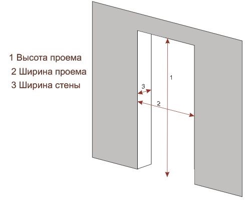 Как измерить дверной проем